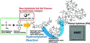 Graphical abstract: High performance encapsulant for light-emitting diodes (LEDs) by a sol–gel derived hydrogen siloxane hybrid