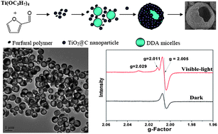 Graphical abstract: Hierarchical porous TiO2@C hollow microspheres: one-pot synthesis and enhanced visible-light photocatalysis