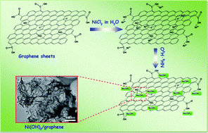 Graphical abstract: Fabrication and electrochemical performances of hierarchical porous Ni(OH)2 nanoflakes anchored on graphene sheets