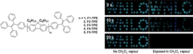 Graphical abstract: Fluorescence quenching and enhancement of vitrifiable oligofluorenes end-capped with tetraphenylethene