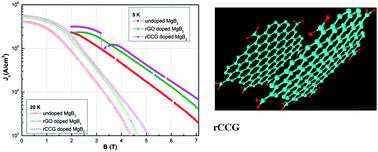 Graphical abstract: The effect of reduced graphene oxide addition on the superconductivity of MgB2
