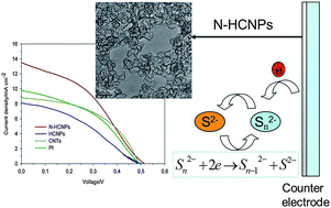 Graphical abstract: Nitrogen-doped hollow carbon nanoparticles as efficient counter electrodes in quantum dot sensitized solar cells