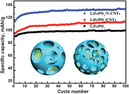 Graphical abstract: Hierarchically porous LiFePO4/nitrogen-doped carbon nanotubes composite as a cathode for lithium ion batteries