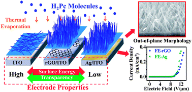 Graphical abstract: Controlling vertical alignment of phthalocyanine nanofibers on transparent graphene-coated ITO electrodes for organic field emitters