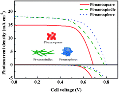 Graphical abstract: Control of morphology and size of platinum crystals through amphiphilic polymer-assisted microemulsions and their uses in dye-sensitized solar cells