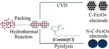Graphical abstract: Nitrogen-doped carbon-encapsulation of Fe3O4 for increased reversibility in Li+ storage by the conversion reaction