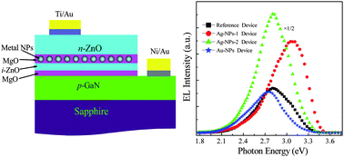 Graphical abstract: Localized surface plasmon enhanced light-emitting devices