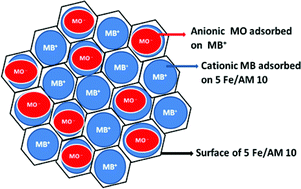 Graphical abstract: Facile synthesis of mesoporous composite Fe/Al2O3–MCM-41: an efficient adsorbent/catalyst for swift removal of methylene blue and mixed dyes