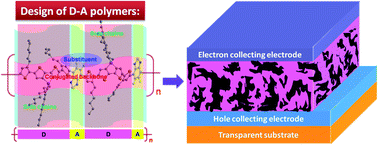 Graphical abstract: Recent development of push–pull conjugated polymers for bulk-heterojunction photovoltaics: rational design and fine tailoring of molecular structures