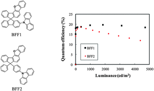 Graphical abstract: Fluorenobenzofuran as the core structure of high triplet energy host materials for green phosphorescent organic light-emitting diodes