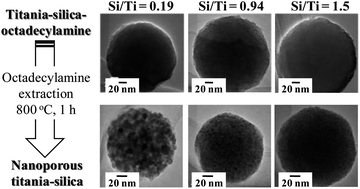Graphical abstract: Preparation of well-defined titania–silica spherical particles