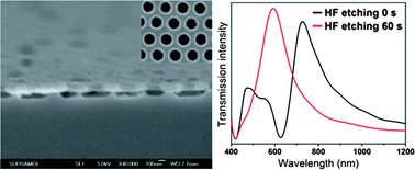 Graphical abstract: Elevated Ag nanohole arrays for high performance plasmonic sensors based on extraordinary optical transmission