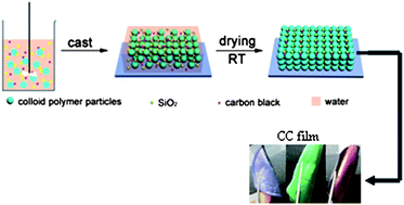 Graphical abstract: Large-scale fabrication of three-dimensional ordered polymer films with strong structure colors and robust mechanical properties
