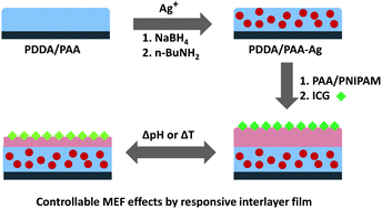 Graphical abstract: pH and thermoresponsive Ag/polyelectrolyte hybrid thin films for tunable metal-enhanced fluorescence