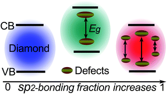 Graphical abstract: Understanding the effects of the structures on the energy gaps in carbon nanoparticles from laser synthesis