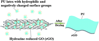 Graphical abstract: Self-alignment and high electrical conductivity of ultralarge graphene oxide–polyurethane nanocomposites