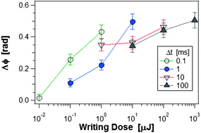 Graphical abstract: All-optical pulsed writing in azobenzene copolymer films in the sub-millisecond regime