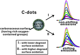 Graphical abstract: Shifting and non-shifting fluorescence emitted by carbon nanodots