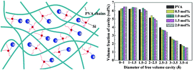 Graphical abstract: Microstructure-related performances of poly(vinyl alcohol)-silica hybrid membranes: a molecular dynamics simulation study