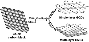 Graphical abstract: One-step and high yield simultaneous preparation of single- and multi-layer graphene quantum dots from CX-72 carbon black