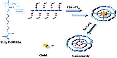 Graphical abstract: Polydentate disulfides for enhanced stability of AuNPs and facile nanocavity formation