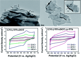 Graphical abstract: Electrochemical supercapacitors based on a novel graphene/conjugated polymer composite system