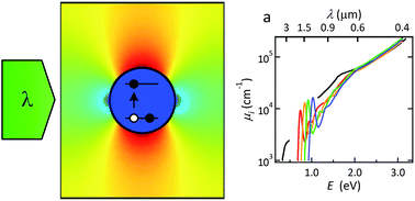 Graphical abstract: Light absorption by colloidal semiconductor quantum dots