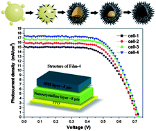 Graphical abstract: Monodisperse TiO2 hierarchical hollow spheres assembled by nanospindles for dye-sensitized solar cells