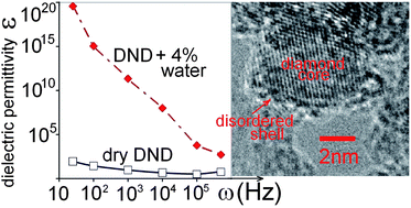 Graphical abstract: Giant dielectric permittivity of detonation-produced nanodiamond is caused by water