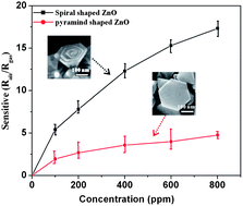 Graphical abstract: The preparation of spiral ZnO nanostructures by top-down wet-chemical etching and their related properties