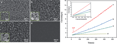 Graphical abstract: Highly sensitive hydrogen peroxide biosensors based on TiO2 nanodots/ITO electrodes