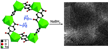 Graphical abstract: Uncoordinated carbonyl groups of MOFs as anchoring sites for the preparation of highly active Pd nano-catalysts