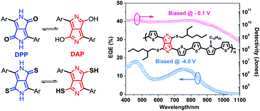 Graphical abstract: Synthesis and study of low-bandgap polymers containing the diazapentalene and diketopyrrolopyrrole chromophores for potential use in solar cells and near-infrared photodetectors