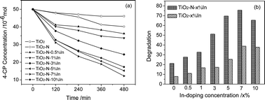 Graphical abstract: Improved visible-light photocatalytic activity of titania activated by nitrogen and indium modification