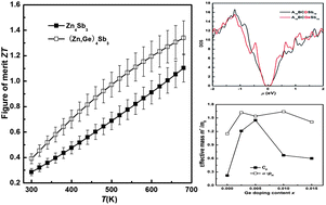 Graphical abstract: The realization of a high thermoelectric figure of merit in Ge-substituted β-Zn4Sb3 through band structure modification