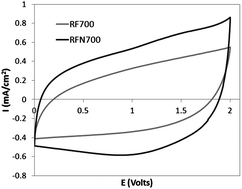 Graphical abstract: Nitrogen modification of highly porous carbon for improved supercapacitor performance