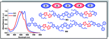 Graphical abstract: Novel naphtho[1,2-b:5,6-b′]dithiophene core linear donor–π–acceptor conjugated small molecules with thiophene-bridged bithiazole acceptor: design, synthesis, and their application in bulk heterojunction organic solar cells