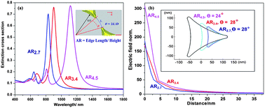 Graphical abstract: Exploiting the localized surface plasmon modes in gold triangular nanoparticles for sensing applications