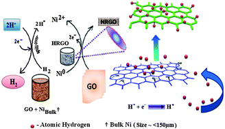 Graphical abstract: Facile synthesis of hydrogenated reduced graphene oxide via hydrogen spillover mechanism