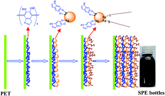 Graphical abstract: Preparation and characterization of layer-by-layer assembly of thiols/Ag nanoparticles/polydopamine on PET bottles for the enrichment of organic pollutants from water samples