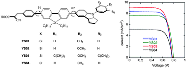 Graphical abstract: Donor–acceptor dyes incorporating a stable dibenzosilole π-conjugated spacer for dye-sensitized solar cells