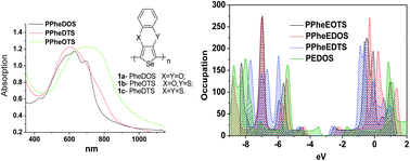 Graphical abstract: Flat conjugated polymers combining a relatively low HOMO energy level and band gap: polyselenophenes versus polythiophenes