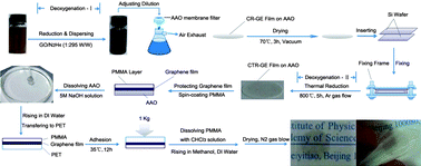 Graphical abstract: A hybrid reduction procedure for preparing flexible transparent graphene films with improved electrical properties