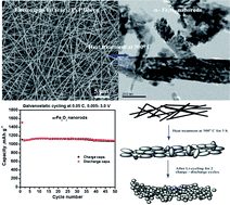 Graphical abstract: Electrospun α-Fe2O3 nanorods as a stable, high capacity anode material for Li-ion batteries