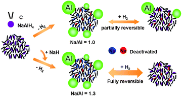 Graphical abstract: Enhanced reversibility of H2 sorption in nanoconfined complex metal hydrides by alkali metal addition