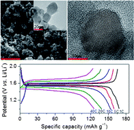 Graphical abstract: A novel grain restraint strategy to synthesize highly crystallized Li4Ti5O12 (∼20 nm) for lithium ion batteries with superior high-rate performance