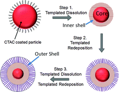 Graphical abstract: One-pot synthesis of silica core–shell particles with double shells and different pore orientations from their nonporous counterparts