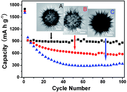 Graphical abstract: The comparative lithium storage properties of urchin-like hematite spheres: hollow vs. solid