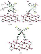 Graphical abstract: Revisiting the importance of dye binding mode in dye-sensitized solar cells: a periodic viewpoint