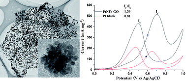 Graphical abstract: Platinum nanoflowers supported on graphene oxide nanosheets: their green synthesis, growth mechanism, and advanced electrocatalytic properties for methanol oxidation